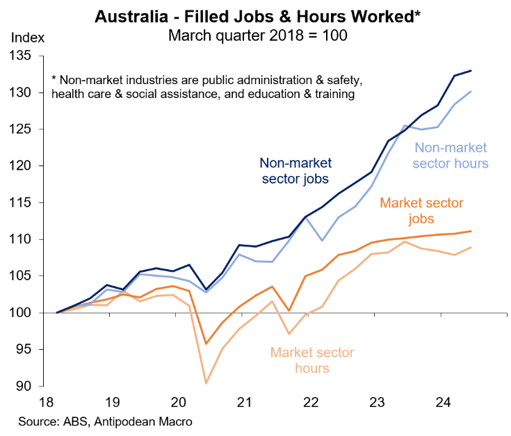 Filled jobs vs hours worked