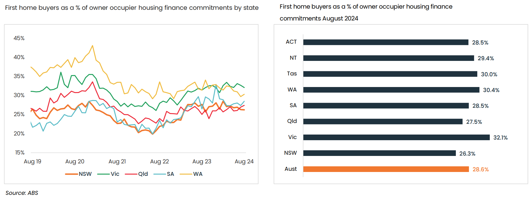 First home buyer mortgages