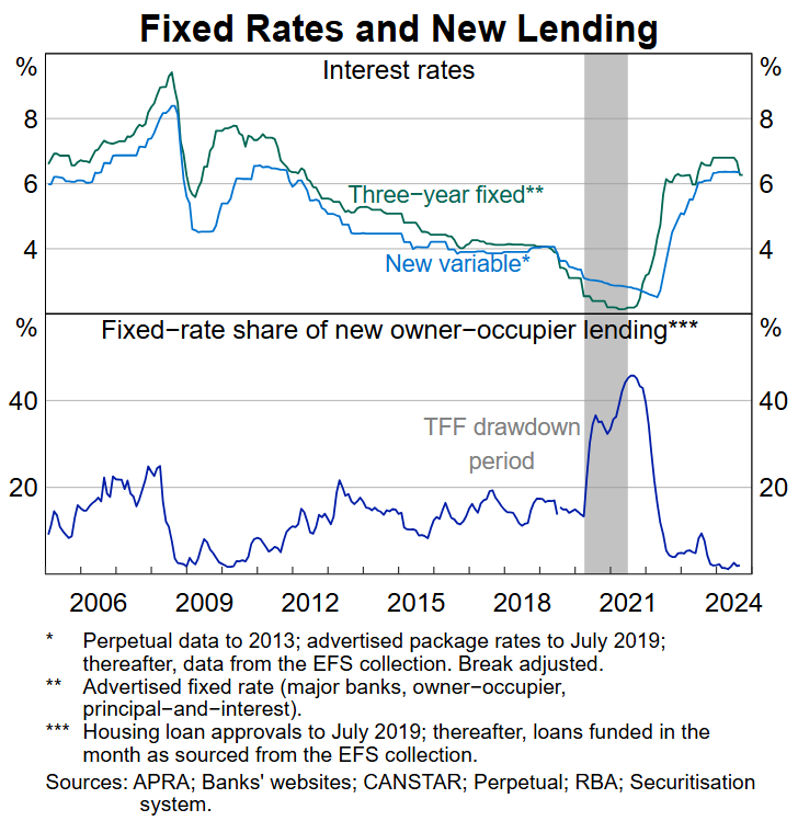 Fixed rate mortgage lending