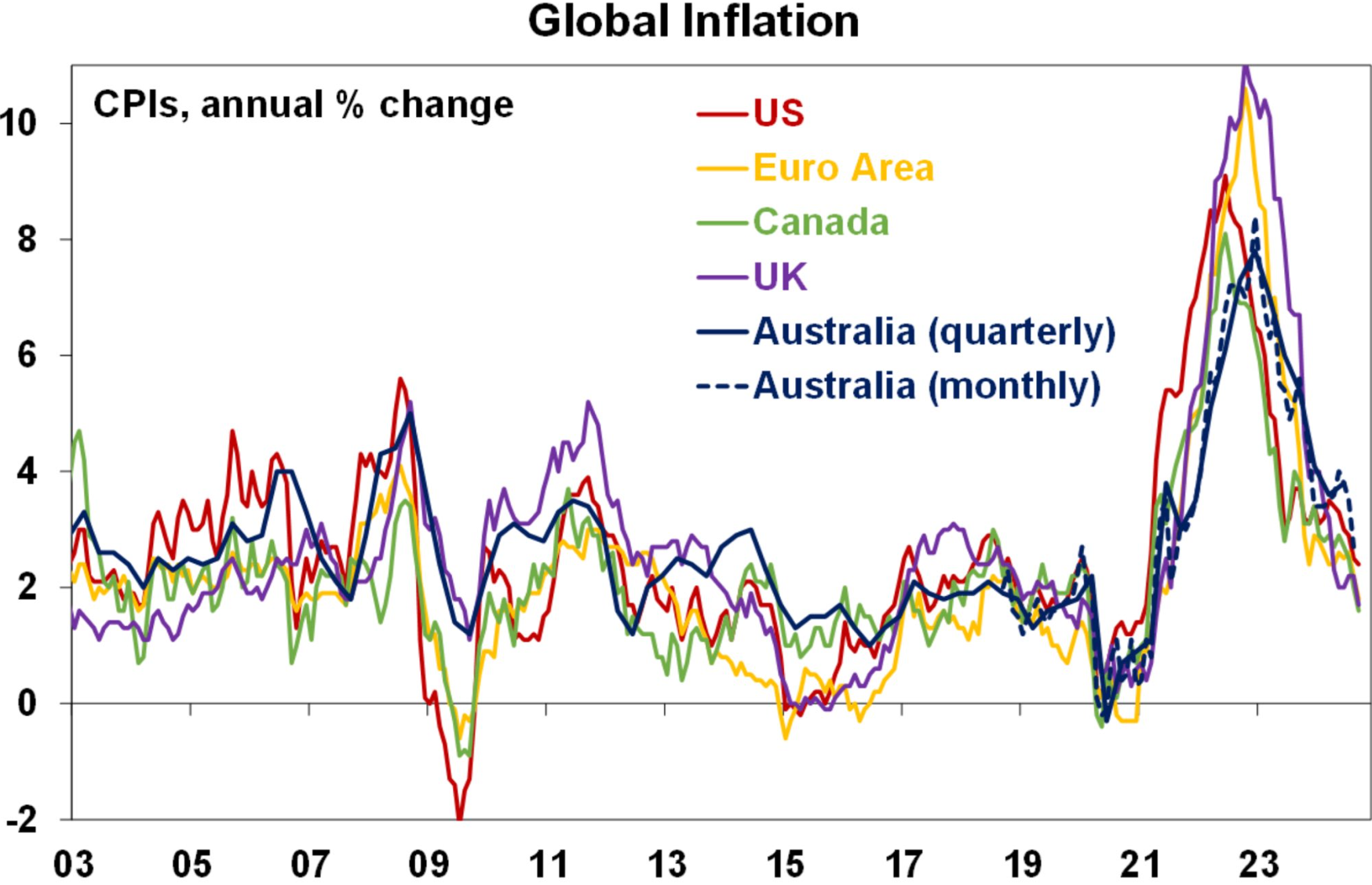 Global Inflation