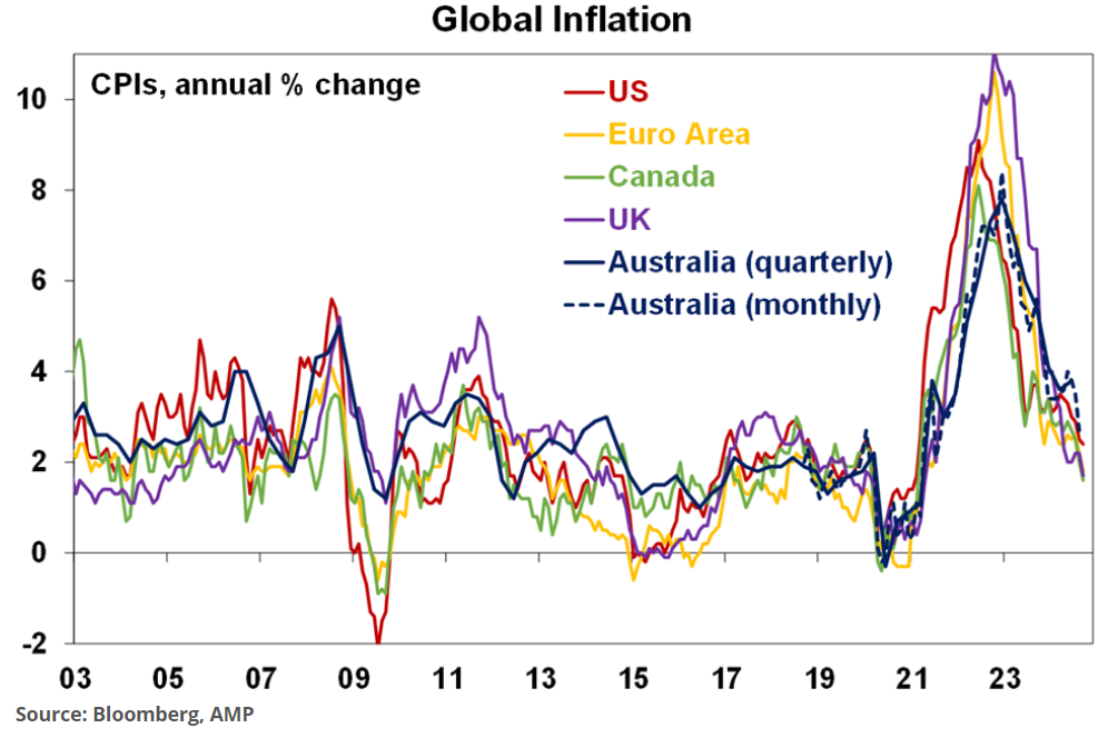 Global inflation