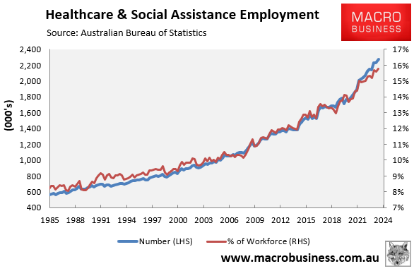 Healthcare & Social Assistance employment