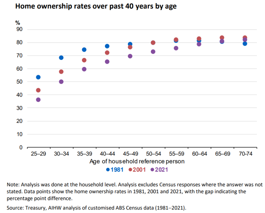 Home ownership rate