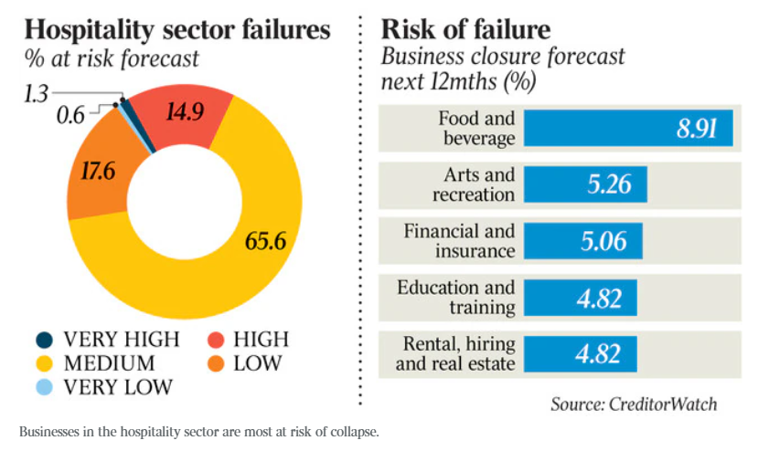 Hospitality failures