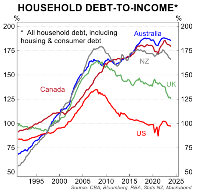 Household debt-to-income