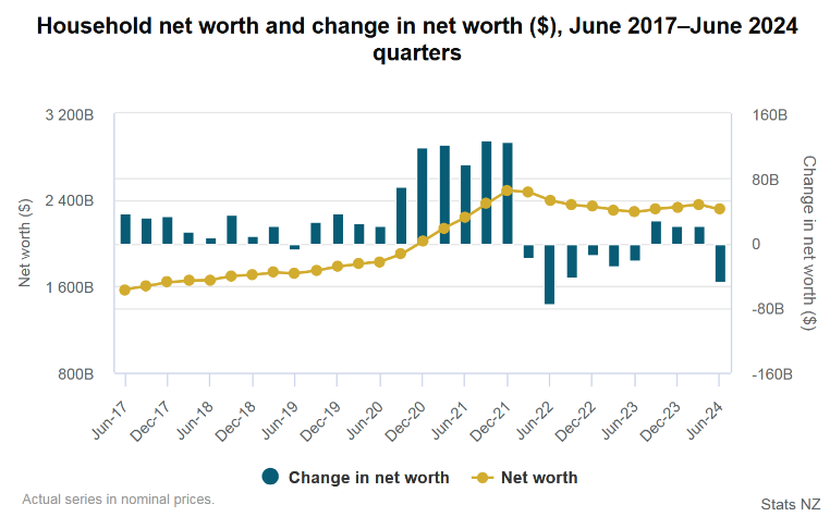 Household net worth