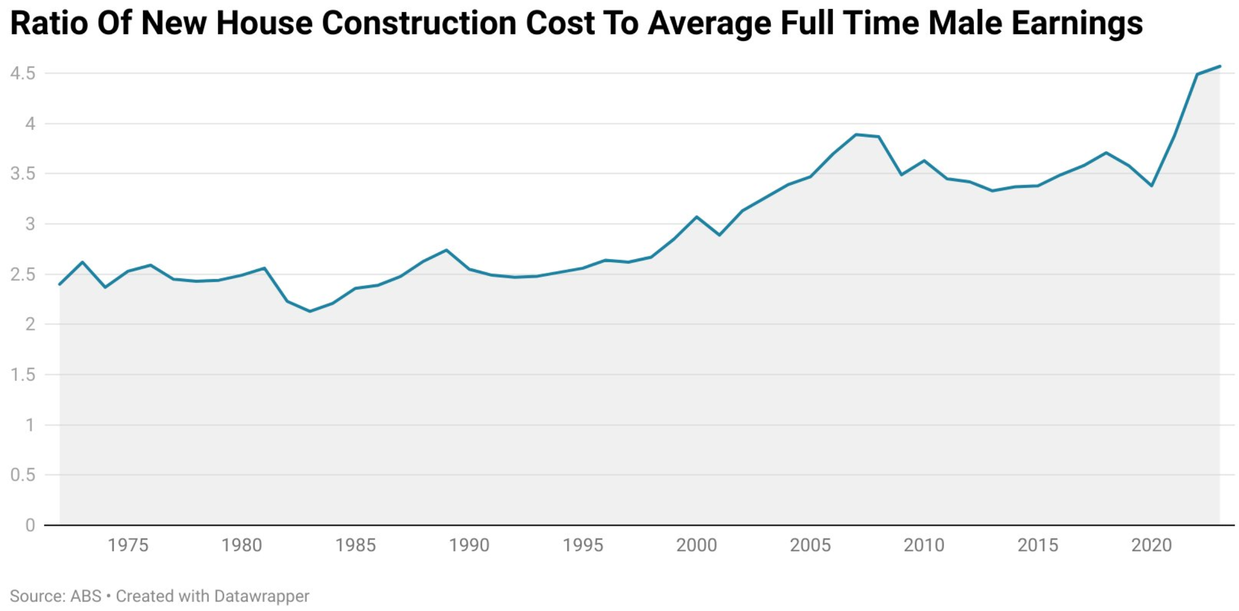 Average cost of building a home