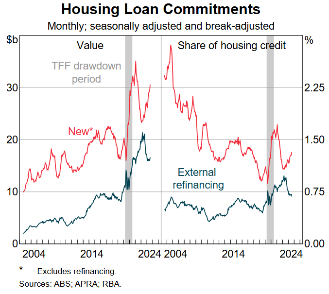 housing loan commitments