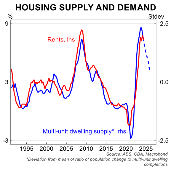 Housing supply &amp; demand