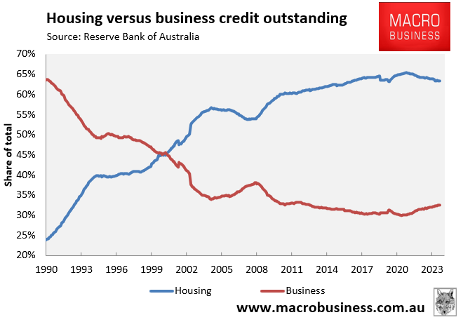 Housing versus business credit outstanding