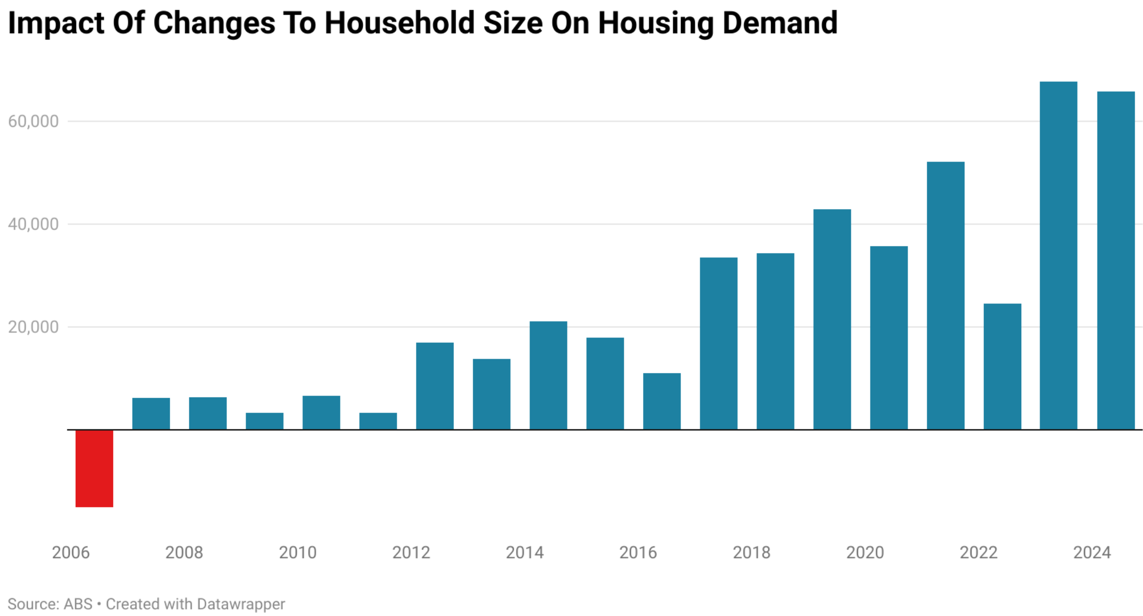 Impact of changing household size to housing demand