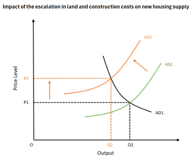 Construction cost inflation