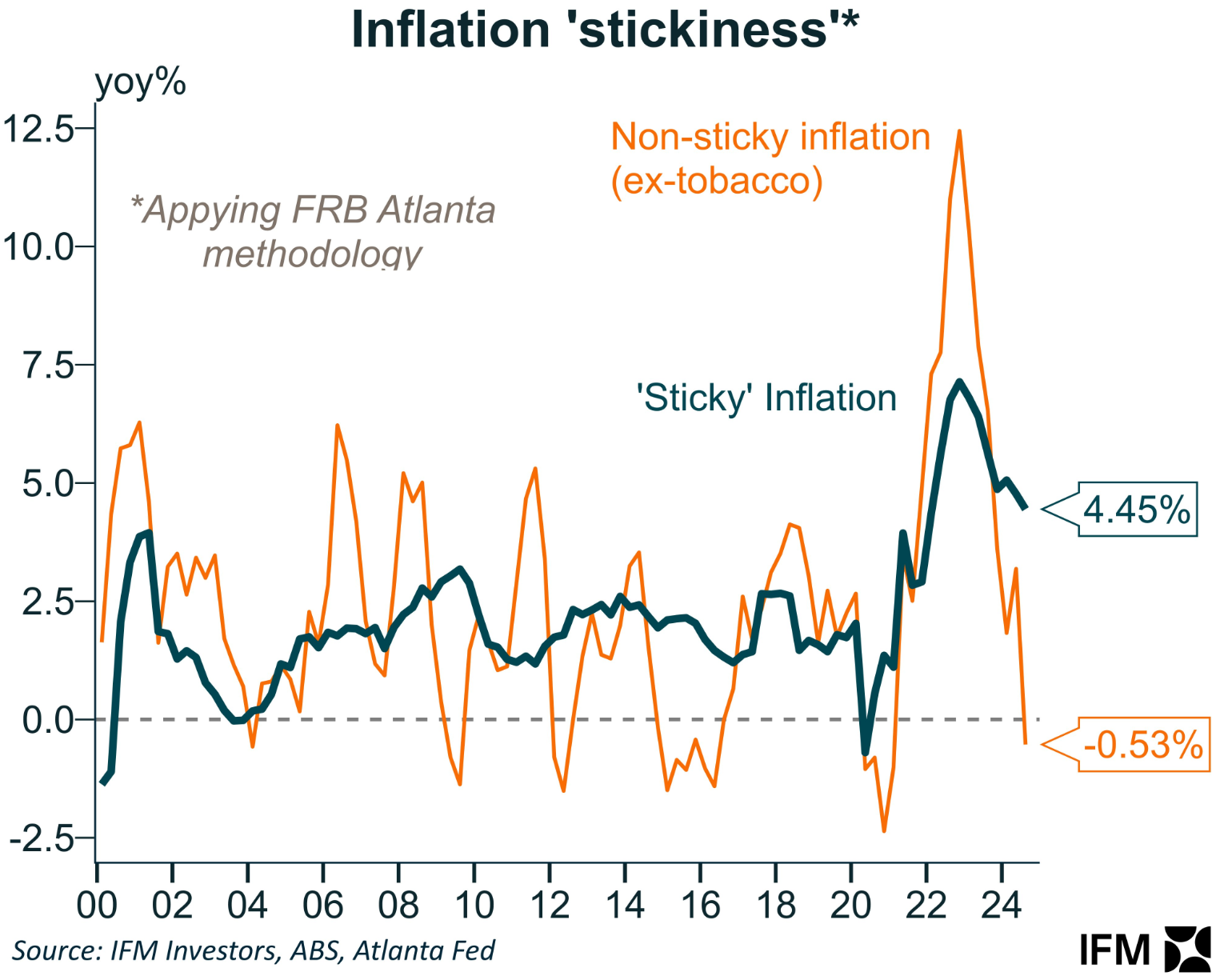 Inflation stickiness