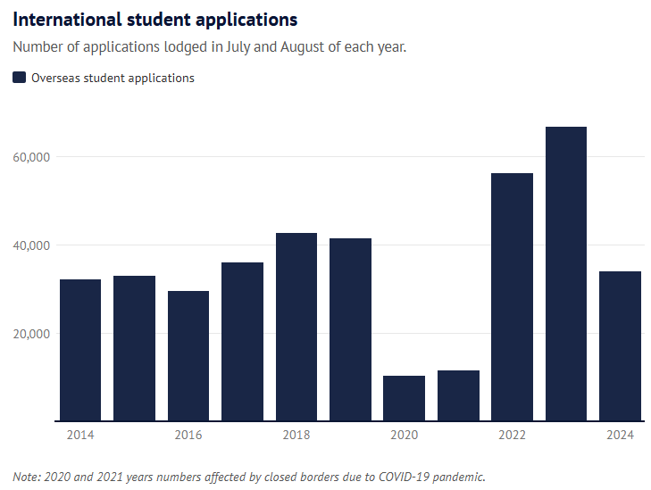 International student applications