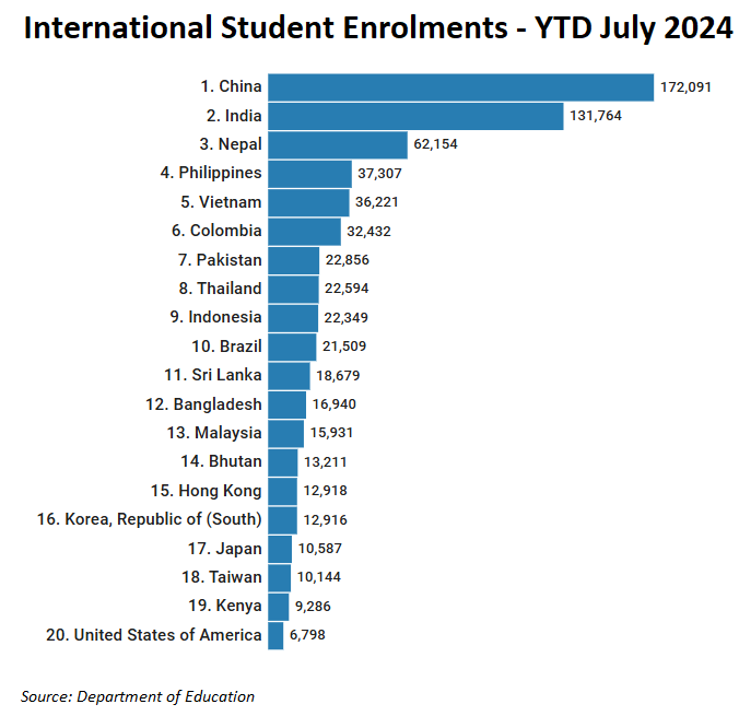 Australian international student enrolments