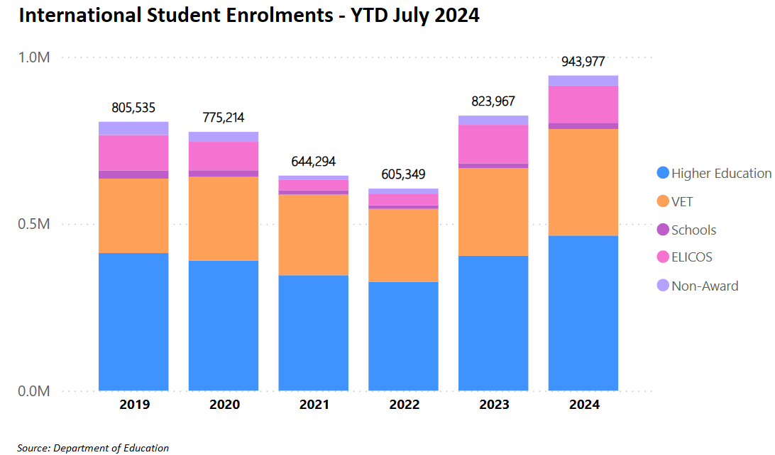 International student enrolments