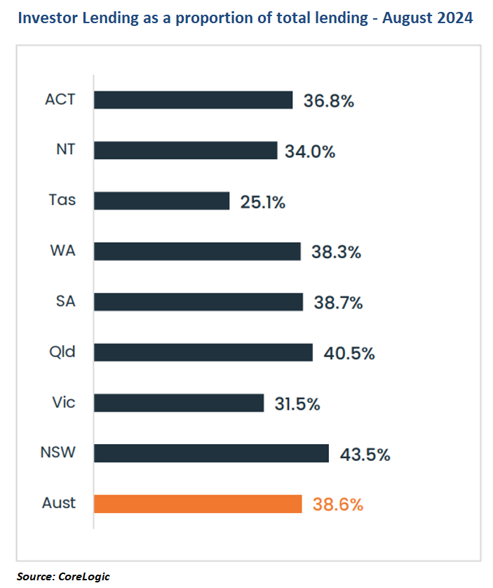 Investor lending share