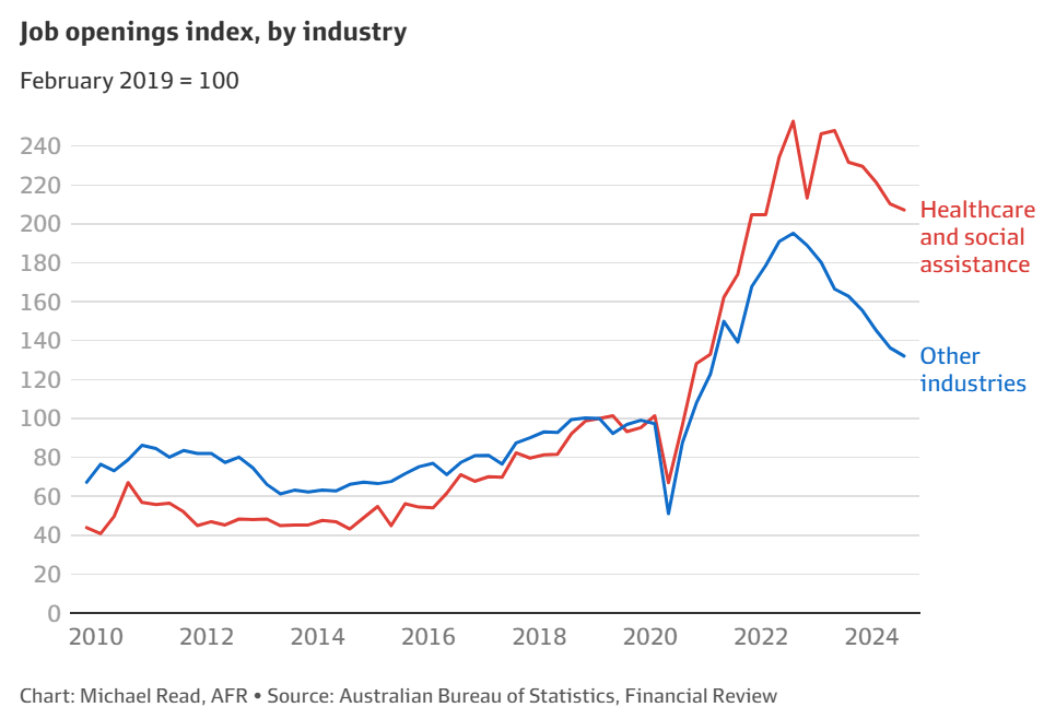 Job openings by industry