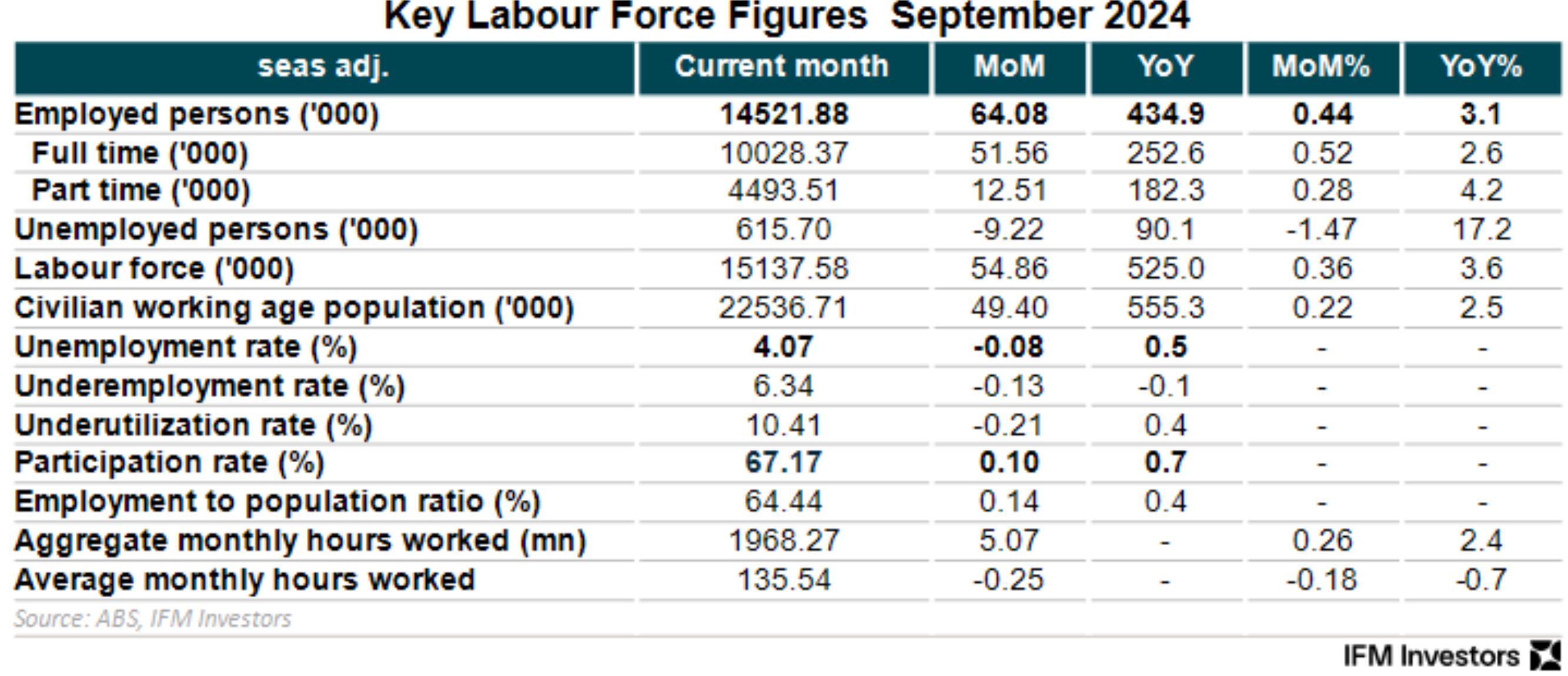 Key labour force data