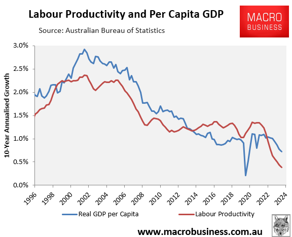 Labour productivity and per capita GDP