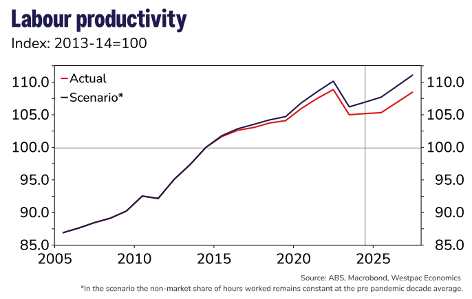 Labour productivity