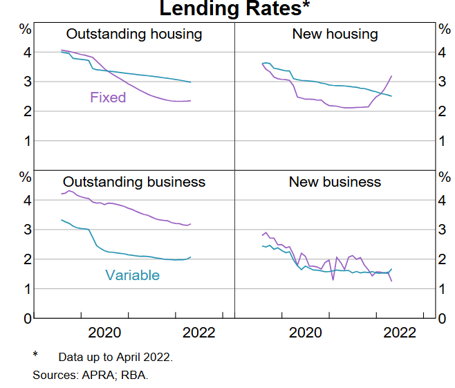 Lending rates