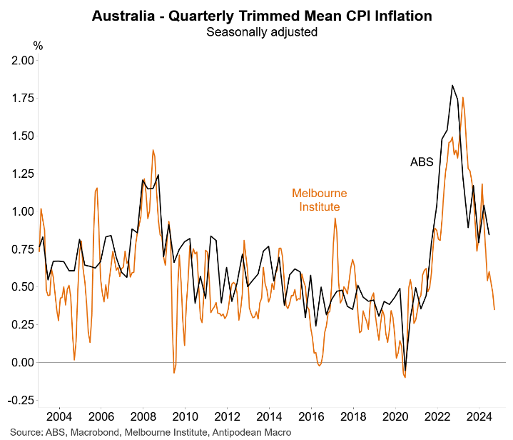 MI quarterly inflation