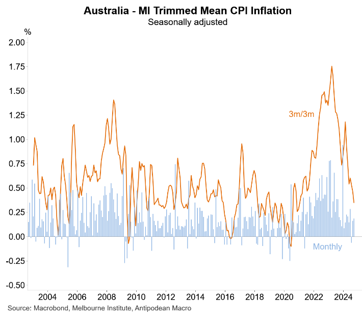 MI trimmed mean inflation