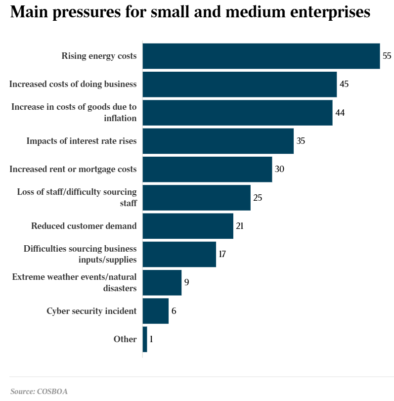 Main concerns of SMEs