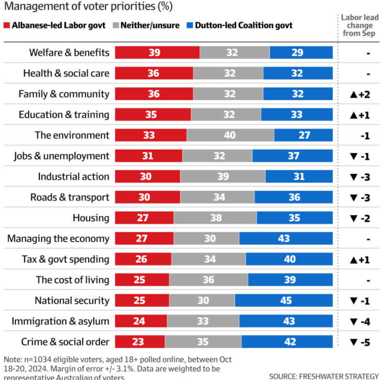 Management of voter priorities