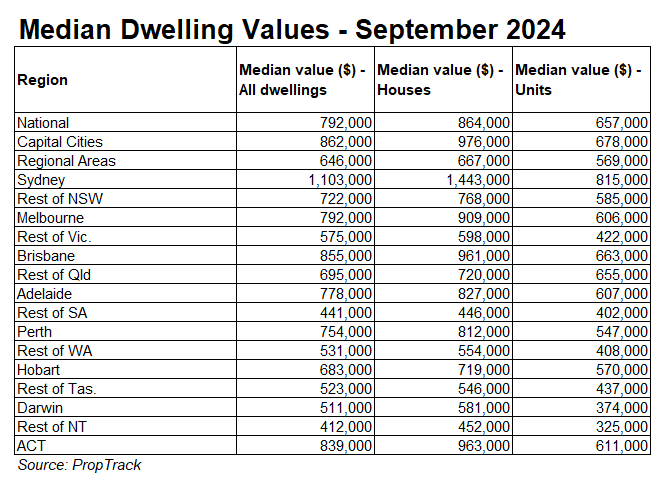 Median dwelling values