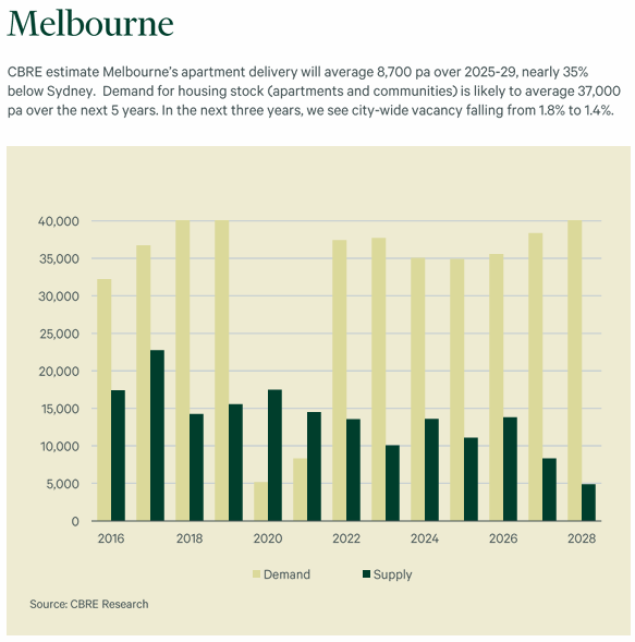 Melbourne apartment supply