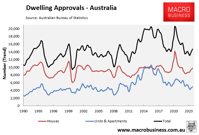 Monthly dwelling approvals