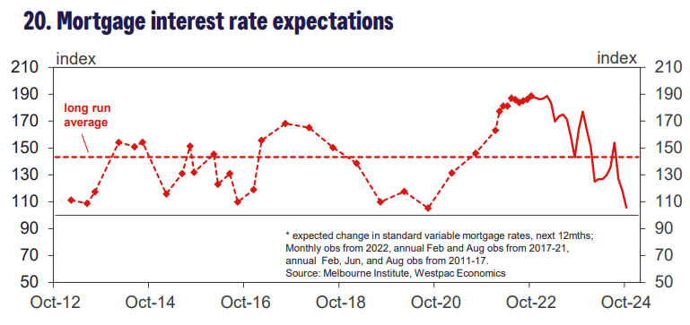 Mortgage rate expectations