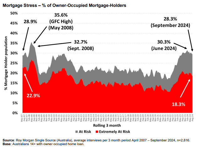 Mortgage stress