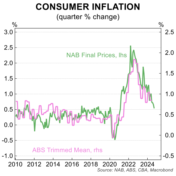 NAB final prices