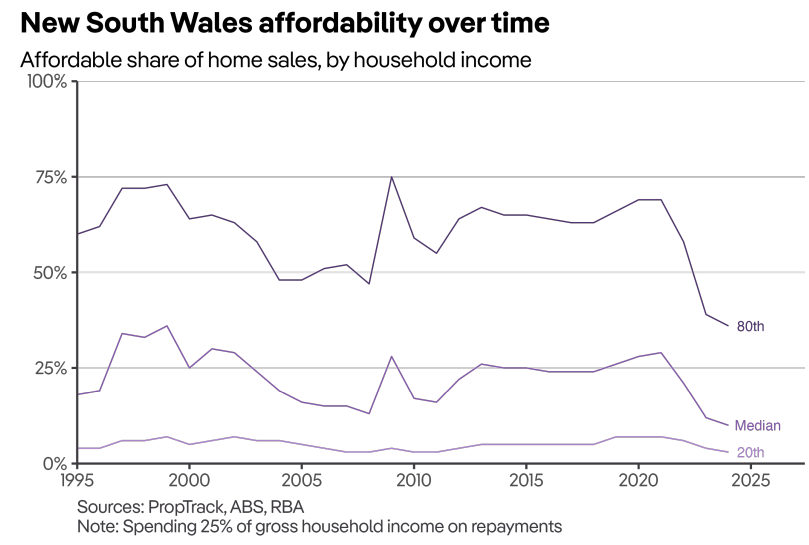 NSW housing affordability