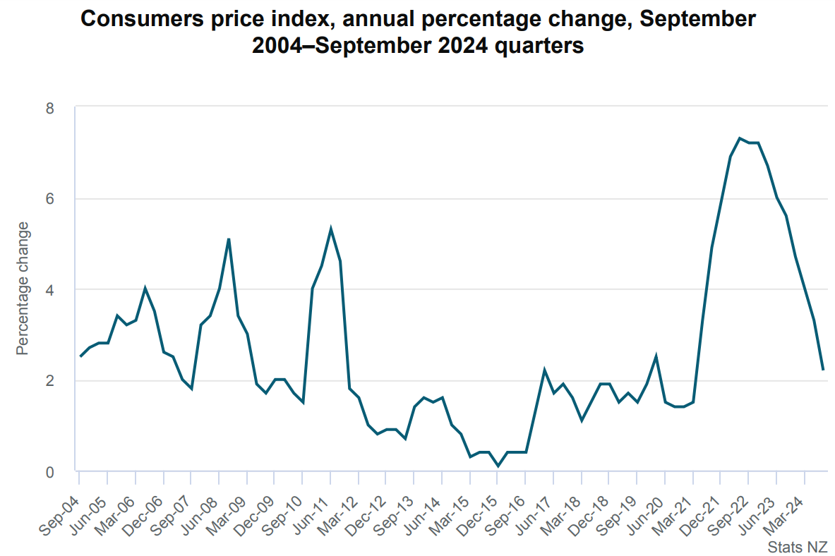 NZ CPI