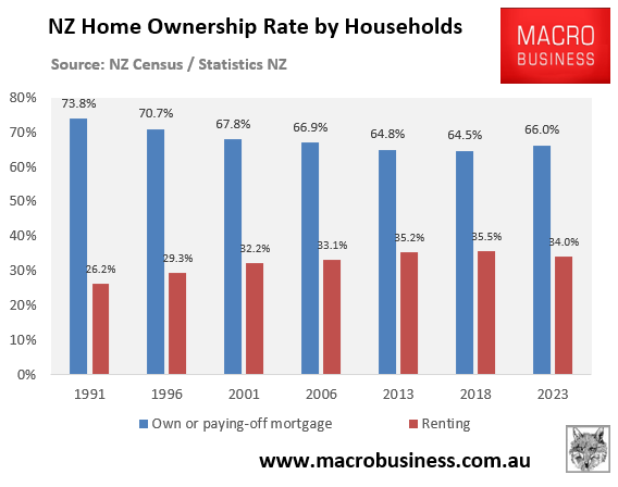 NZ home ownership rate