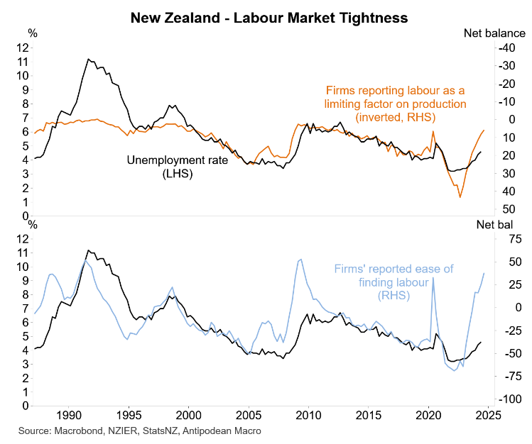 Labour market tightness