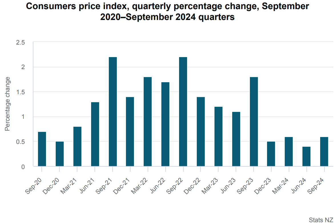 NZ quarterly inflation