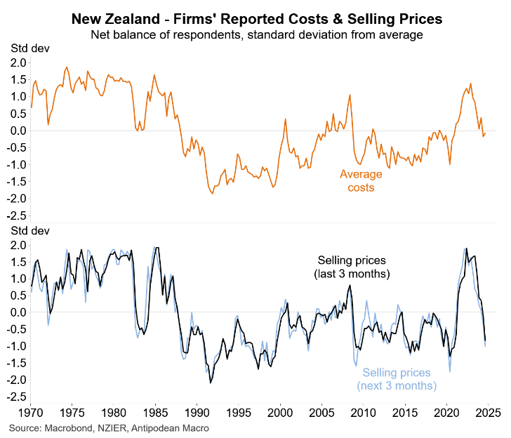 Average costs and selling prices