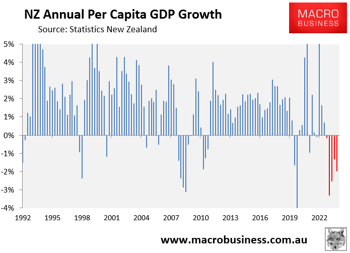 New Zealand annual GDP growth