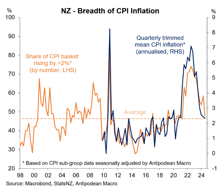 NZ Breadth of inflation