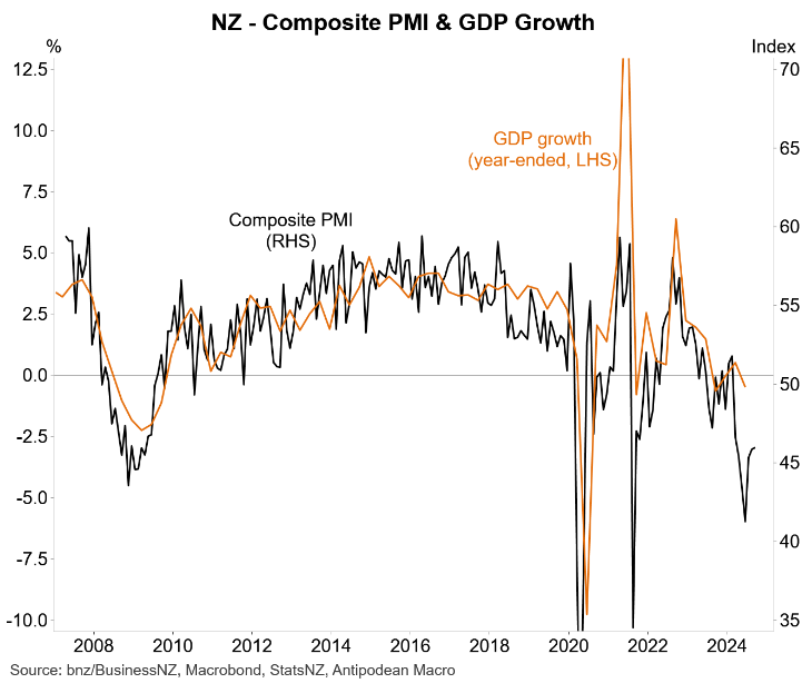 NZ composite PMI