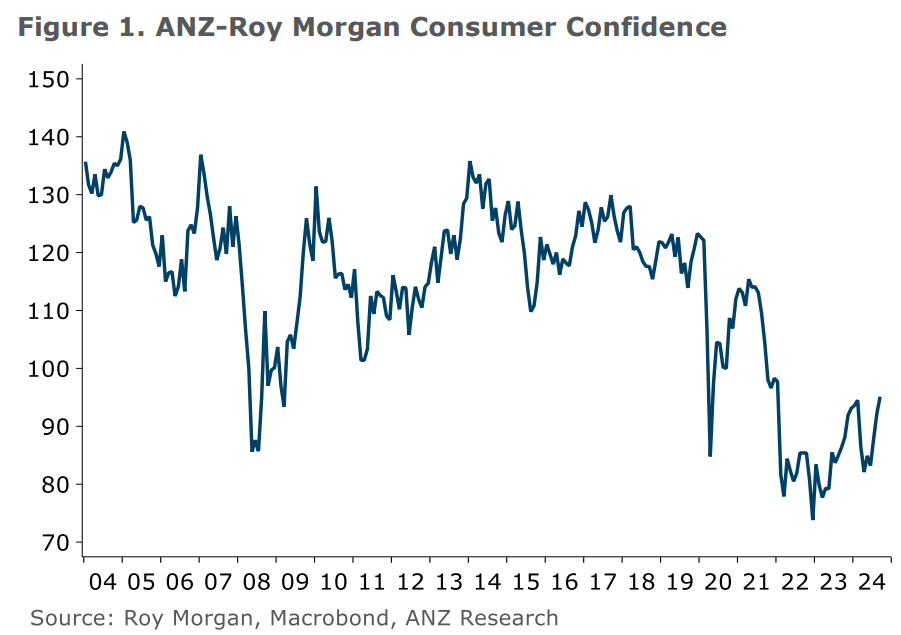 NZ consumer confidence