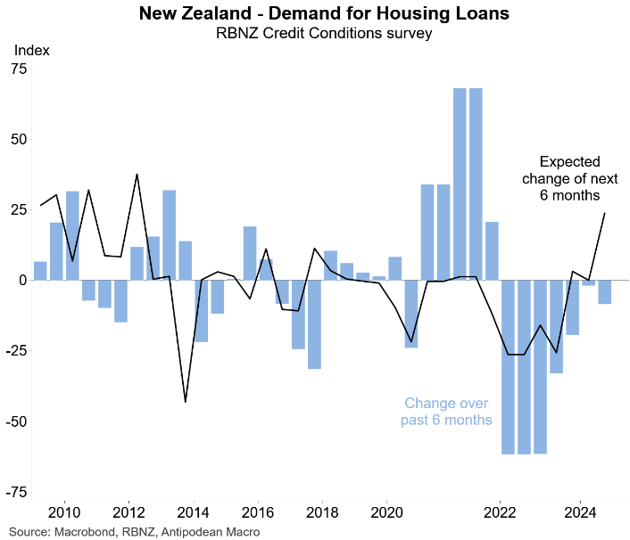 NZ demand for mortgages