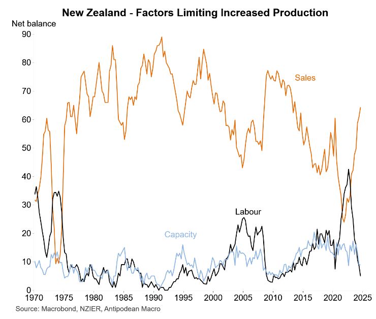 Factors limiting production