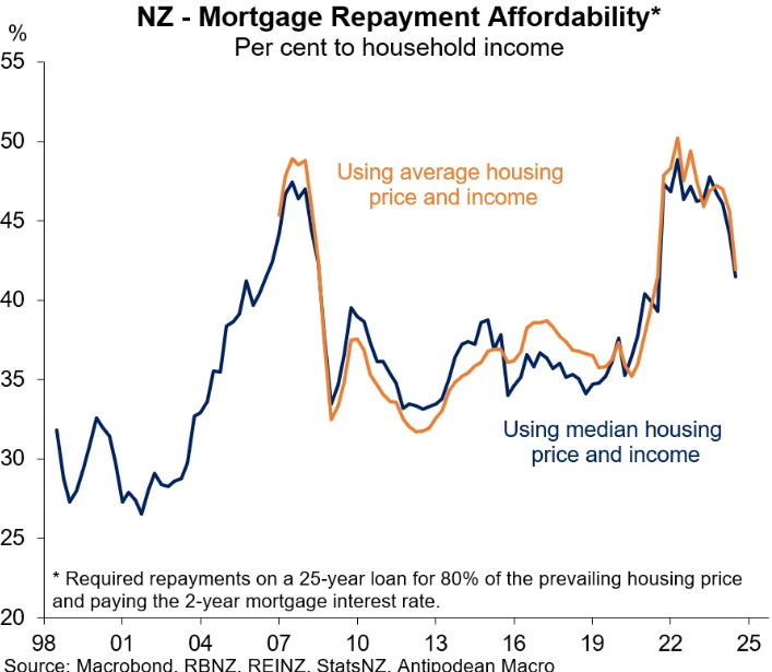 NZ mortgage affordability