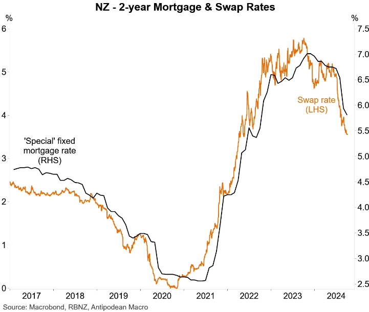 New Zealand mortgage rates